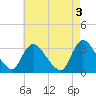 Red Bank tide chart for Wednesday, May 3, 2023