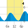 Red Bank tide chart for Thursday, May 4, 2023