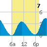 Red Bank tide chart for Sunday, May 7, 2023