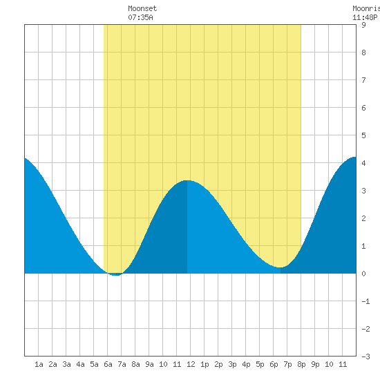 Red Bank tide chart for Monday, May 8, 2023