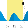 Red Bank tide chart for Monday, May 8, 2023