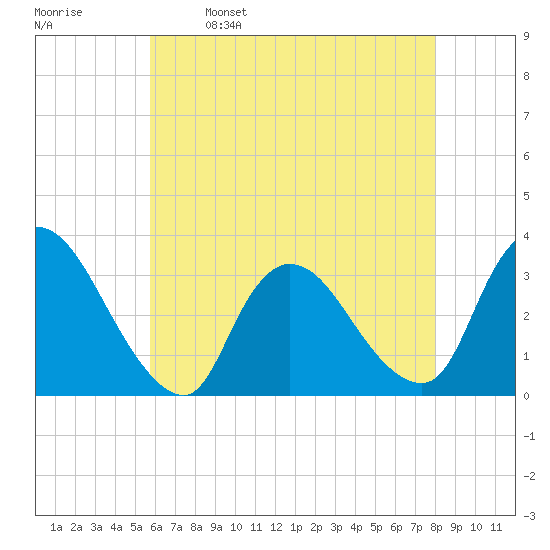 Red Bank tide chart for Tuesday, May 9, 2023