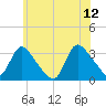 Red Bank tide chart for Monday, June 12, 2023