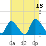 Red Bank tide chart for Tuesday, June 13, 2023