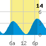 Red Bank tide chart for Wednesday, June 14, 2023