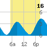 Red Bank tide chart for Friday, June 16, 2023