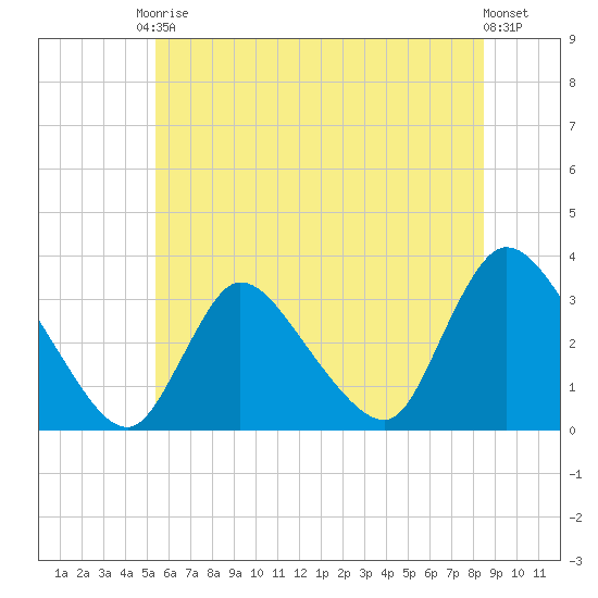 Red Bank tide chart for Saturday, June 17, 2023