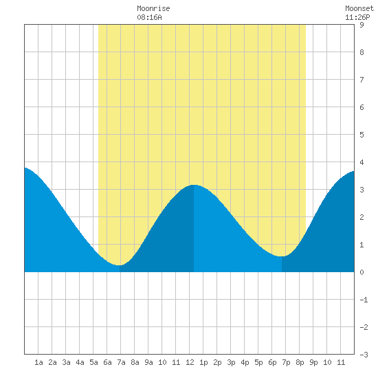 Red Bank tide chart for Wednesday, June 21, 2023