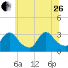 Red Bank tide chart for Monday, June 26, 2023