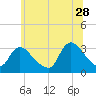 Red Bank tide chart for Wednesday, June 28, 2023