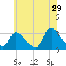 Red Bank tide chart for Thursday, June 29, 2023