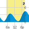 Red Bank tide chart for Friday, June 2, 2023