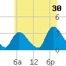 Red Bank tide chart for Friday, June 30, 2023