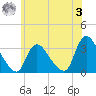 Red Bank tide chart for Saturday, June 3, 2023