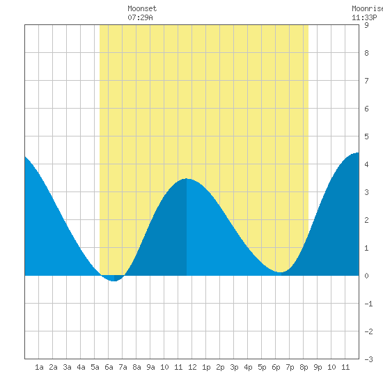 Red Bank tide chart for Tuesday, June 6, 2023