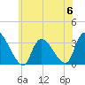 Red Bank tide chart for Tuesday, June 6, 2023