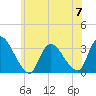 Red Bank tide chart for Wednesday, June 7, 2023