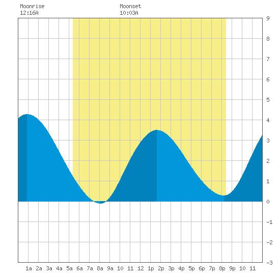 Red Bank tide chart for Thursday, June 8, 2023