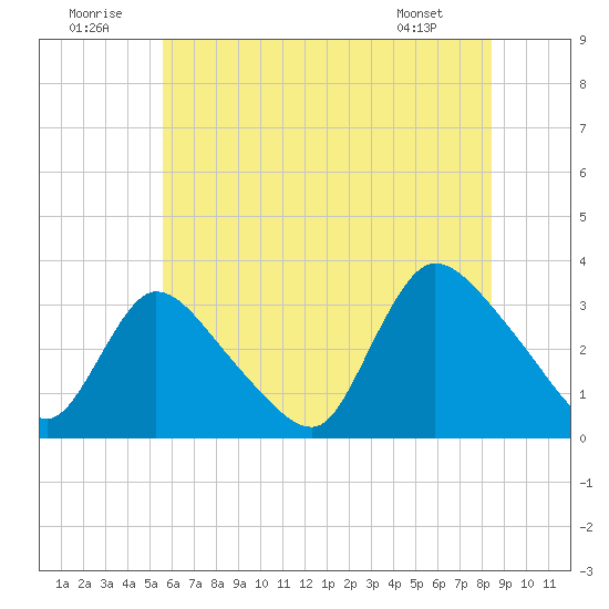 Red Bank tide chart for Wednesday, July 12, 2023