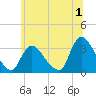 Red Bank tide chart for Saturday, July 1, 2023