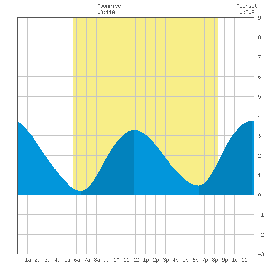 Red Bank tide chart for Thursday, July 20, 2023