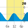Red Bank tide chart for Thursday, July 20, 2023