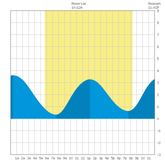 Red Bank tide chart for Saturday, July 22, 2023