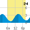 Red Bank tide chart for Monday, July 24, 2023