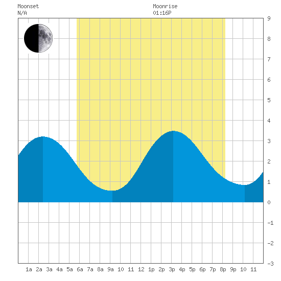 Red Bank tide chart for Tuesday, July 25, 2023