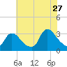Red Bank tide chart for Thursday, July 27, 2023