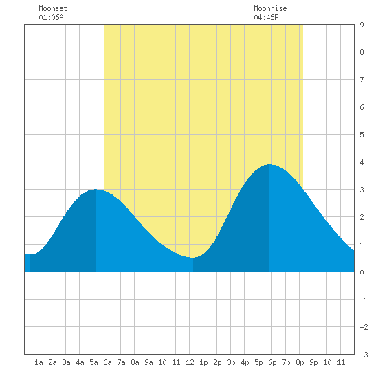 Red Bank tide chart for Friday, July 28, 2023
