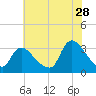 Red Bank tide chart for Friday, July 28, 2023
