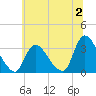 Red Bank tide chart for Sunday, July 2, 2023
