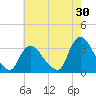 Red Bank tide chart for Sunday, July 30, 2023