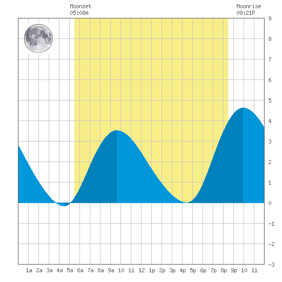 Red Bank tide chart for Monday, July 3, 2023