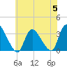 Red Bank tide chart for Wednesday, July 5, 2023