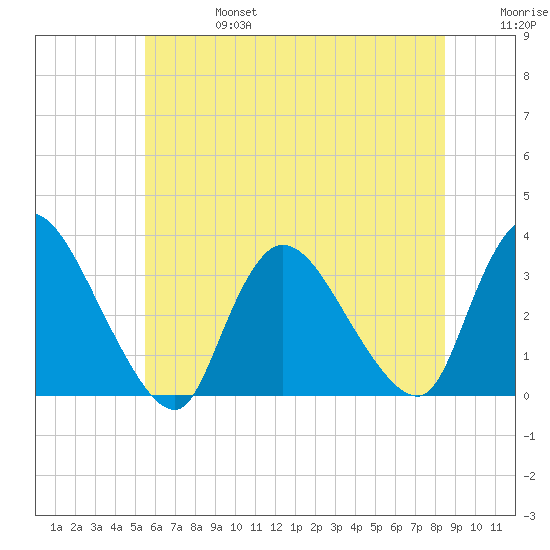 Red Bank tide chart for Thursday, July 6, 2023