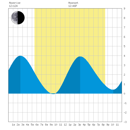 Red Bank tide chart for Sunday, July 9, 2023