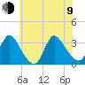 Red Bank tide chart for Sunday, July 9, 2023