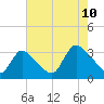 Red Bank tide chart for Thursday, August 10, 2023
