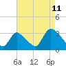 Red Bank tide chart for Friday, August 11, 2023