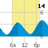Red Bank tide chart for Monday, August 14, 2023