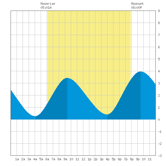 Red Bank tide chart for Tuesday, August 15, 2023