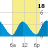 Red Bank tide chart for Friday, August 18, 2023