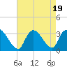 Red Bank tide chart for Saturday, August 19, 2023