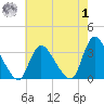 Red Bank tide chart for Tuesday, August 1, 2023