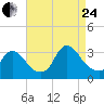 Red Bank tide chart for Thursday, August 24, 2023