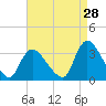 Red Bank tide chart for Monday, August 28, 2023