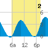 Red Bank tide chart for Wednesday, August 2, 2023