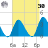 Red Bank tide chart for Wednesday, August 30, 2023